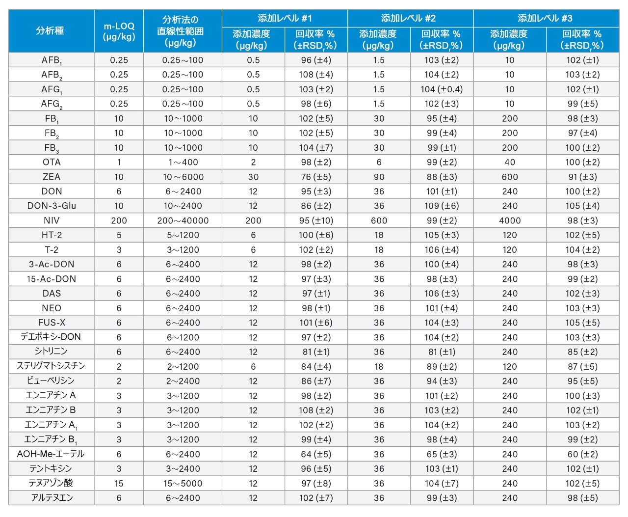 3 つの添加レベルで試験したピーナッツ中のマイコトキシンの分析法における LOQ（m-LOQ）、分析法の直線性の範囲、および回収率（Rec%）±パーセント相対標準偏差（RSDr%、n = 3）