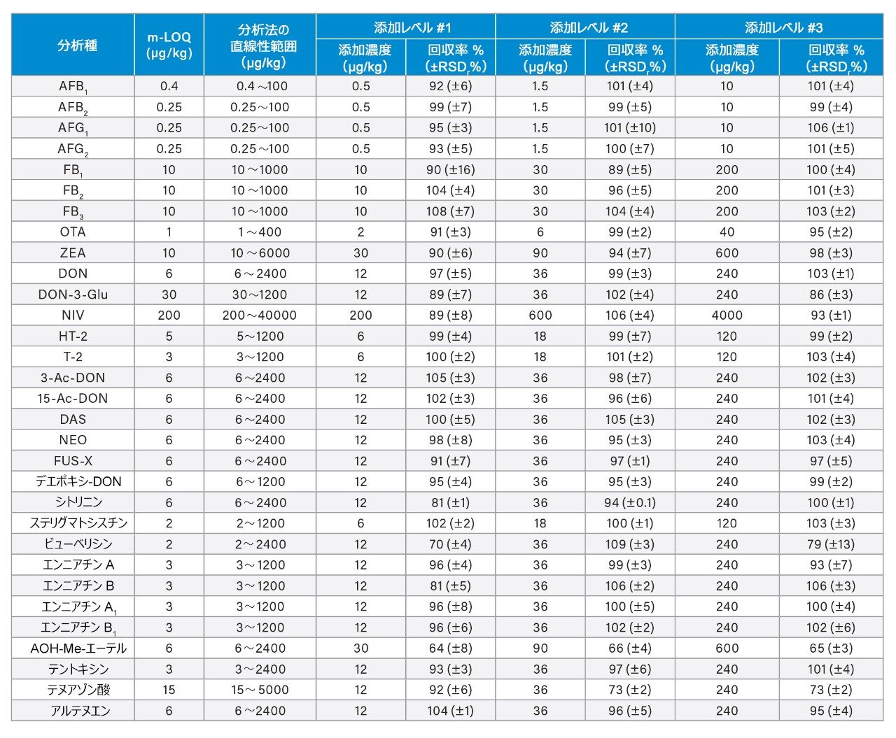 3 つの添加レベルで試験したイチジク中のマイコトキシンの分析法における LOQ（m-LOQ）、分析法の直線性の範囲、および回収率（Rec%）±パーセント相対標準偏差（RSDr%、n = 3）