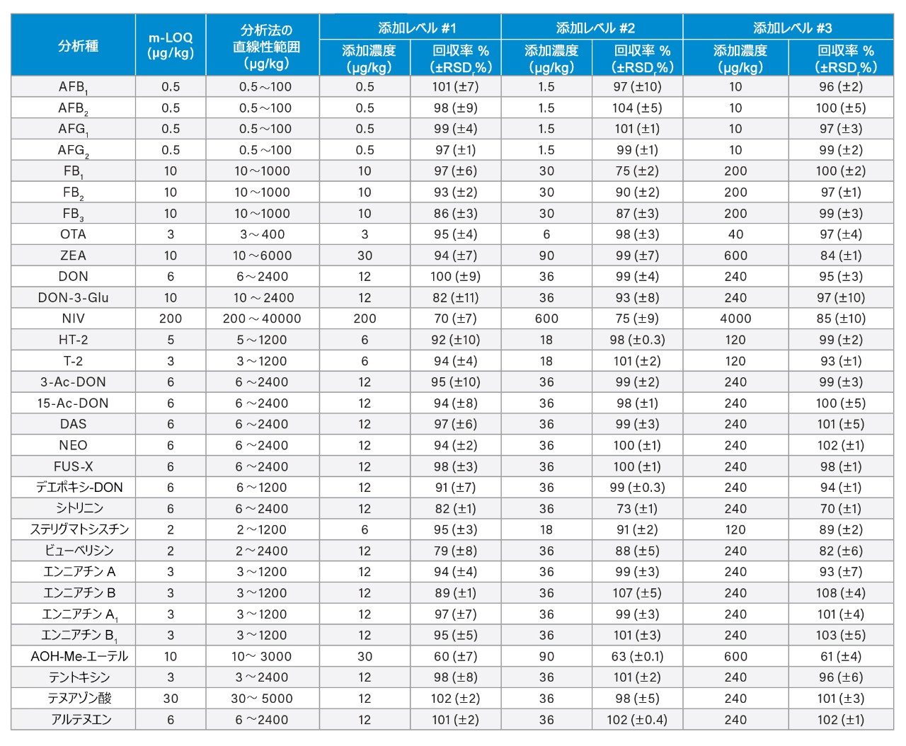 3 つの添加レベルで試験した動物用飼料中のマイコトキシンの分析法における LOQ（m-LOQ）、分析法の直線性の範囲、および回収率（Rec%）±パーセント相対標準偏差（RSDr%、n = 3）