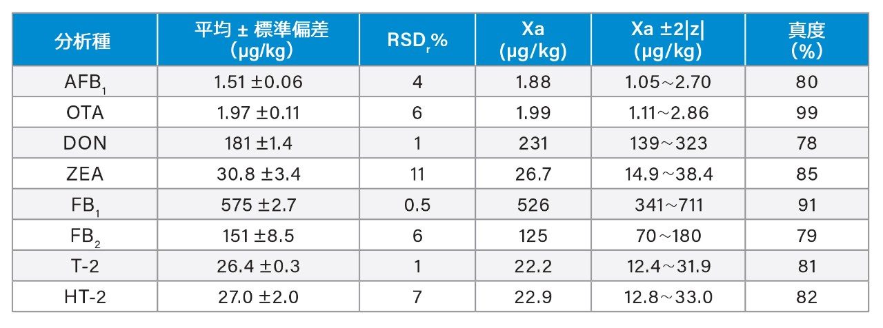 FAPAS トウモロコシ標準物質 T04366QC の計算濃度の平均±標準偏差およびパーセント相対標準偏差（RSDr%、n = 6）。