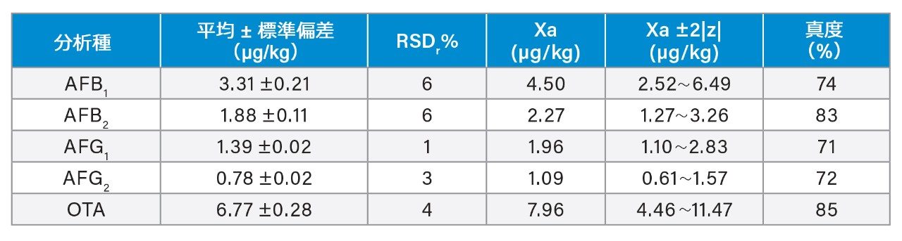 FAPAS ヘーゼルナッツ標準物質 T04390QC の計算濃度の平均±標準偏差およびパーセント相対標準偏差（RSDr%、n = 6）。