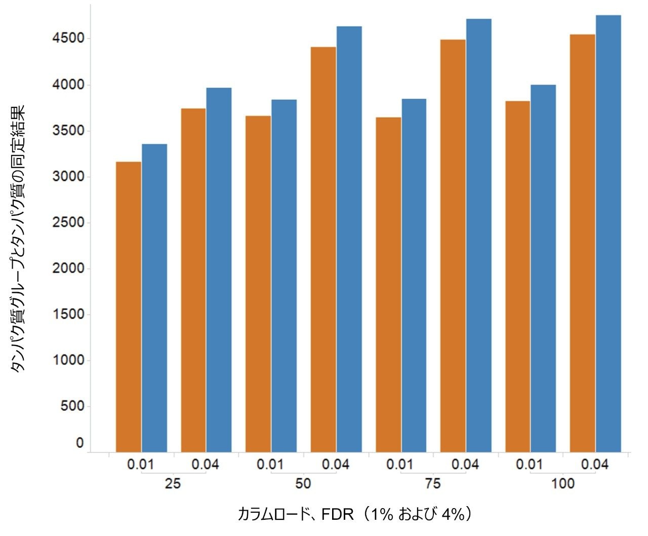 90 分のグラジエントを使用した K562 の 25 ～ 100 ng のロードについての FDR 1% および 4% でのタンパク質同定結果