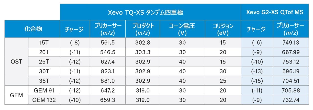 オリゴヌクレオチド分析に使用した最終的な MS 条件