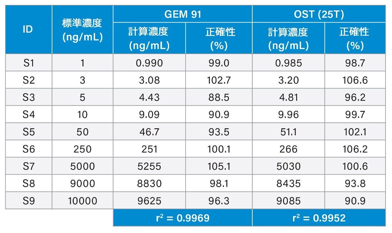 GEM 91 および OST（25T）のリニアダイナミックレンジおよび検量線統計