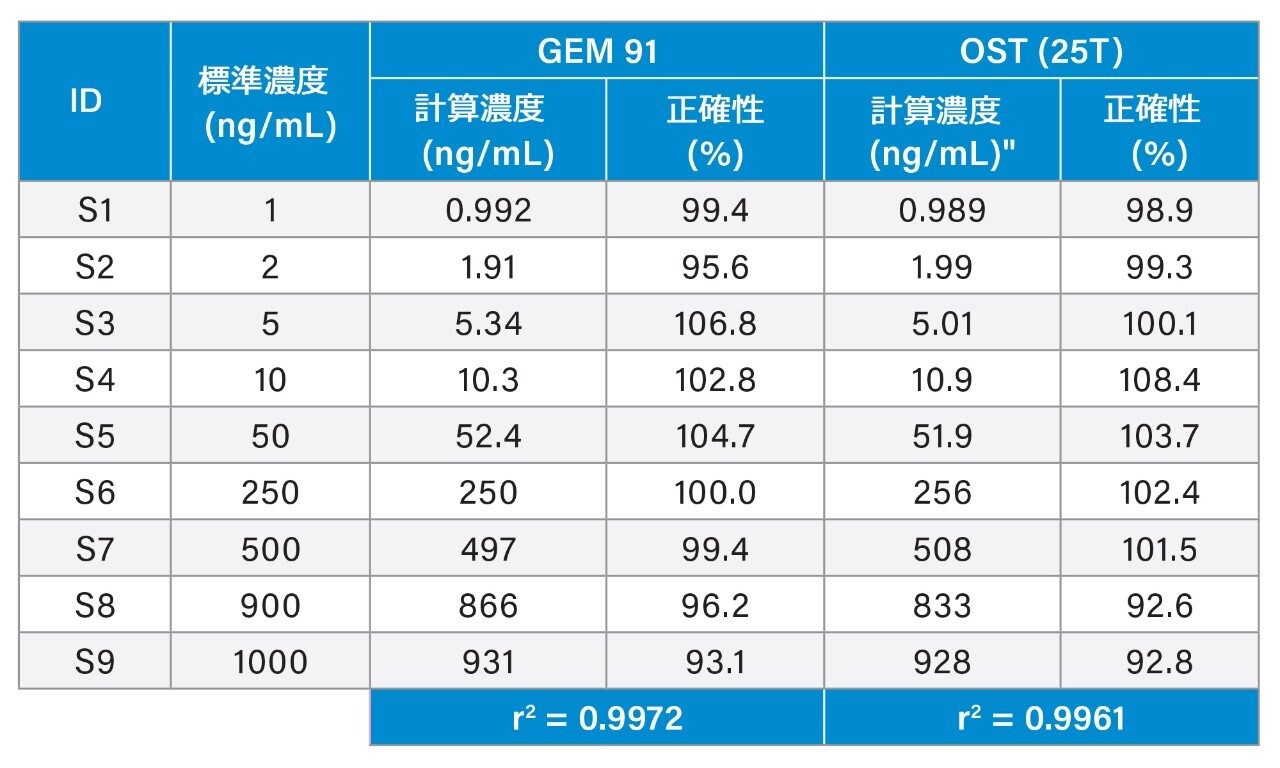  GEM 91 および OST（25T）のリニアダイナミックレンジおよび検量線統計