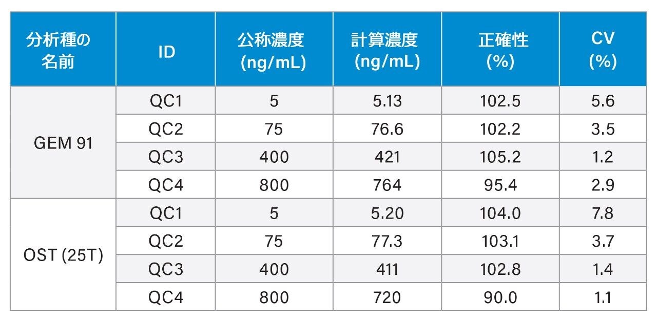 Xevo G2-XS QTof MS を使用して得られた GEM 91 および OST の QC サンプル統計