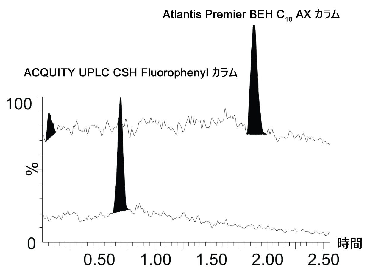 Atlantis Premier BEH C18 AX カラムと ACQUITY UPLC CSH Fluorophenyl カラムにおける 10 ng/mL NDMA の保持能の比較