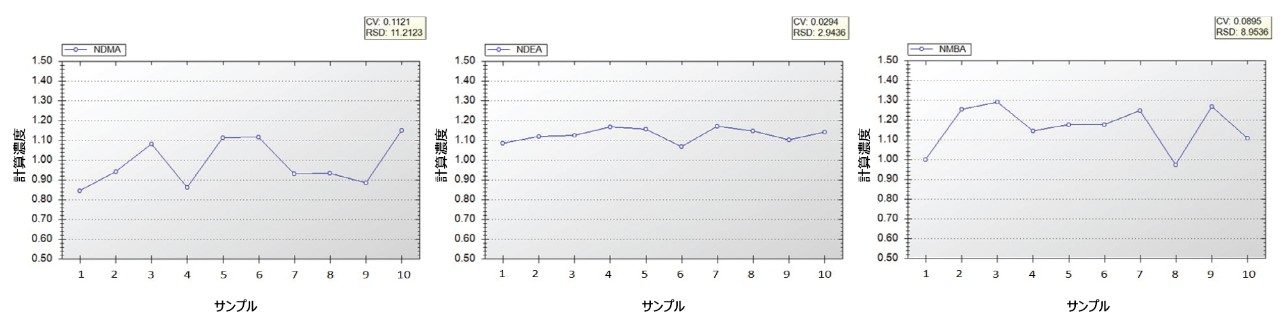 10 回の繰り返し注入にわたる NDMA、NDEA、NMBA の計算濃度のトレンドプロット