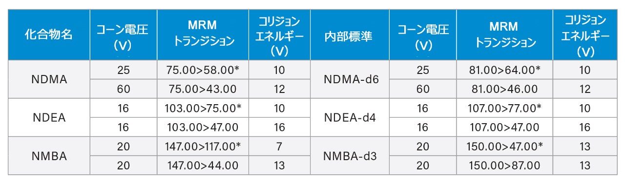 NDMA、NDEA、NMBA のトランジション