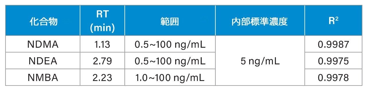 ニトロソアミンの保持時間と検量線の詳細