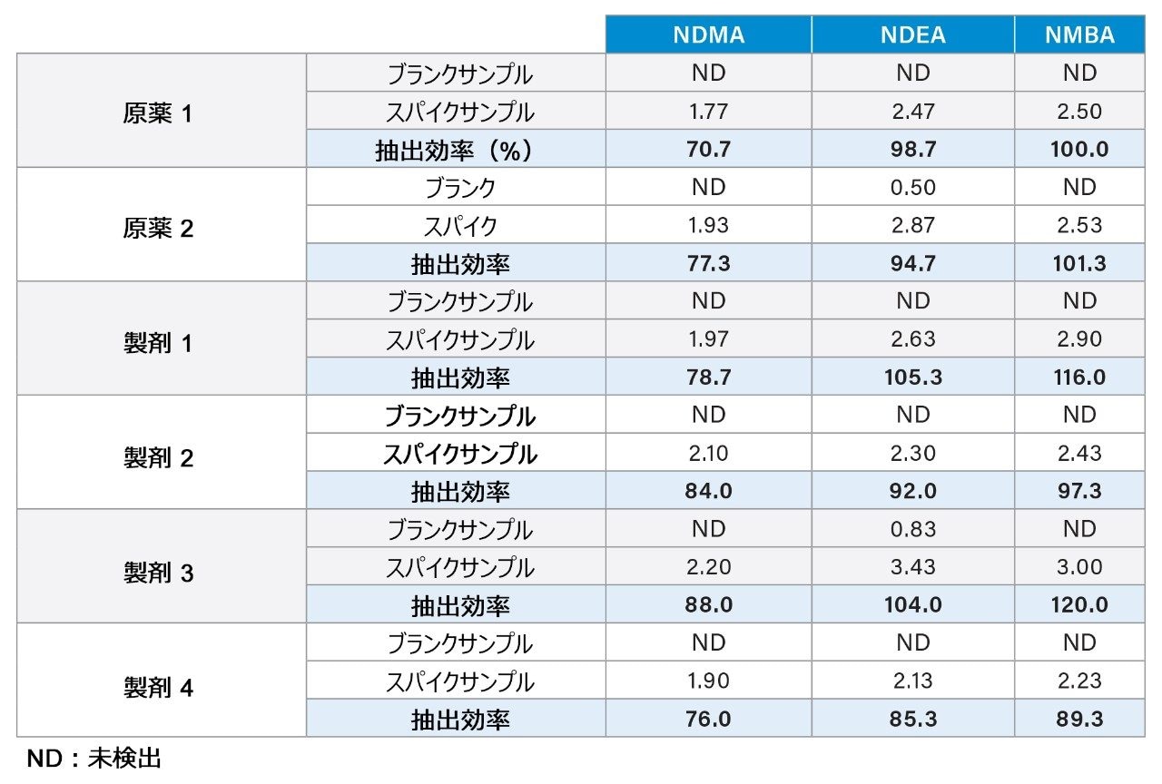 ロサルタンカリウムの DS および DP 中の添加したニトロソアミン 0.025 ppm に基づく抽出効率