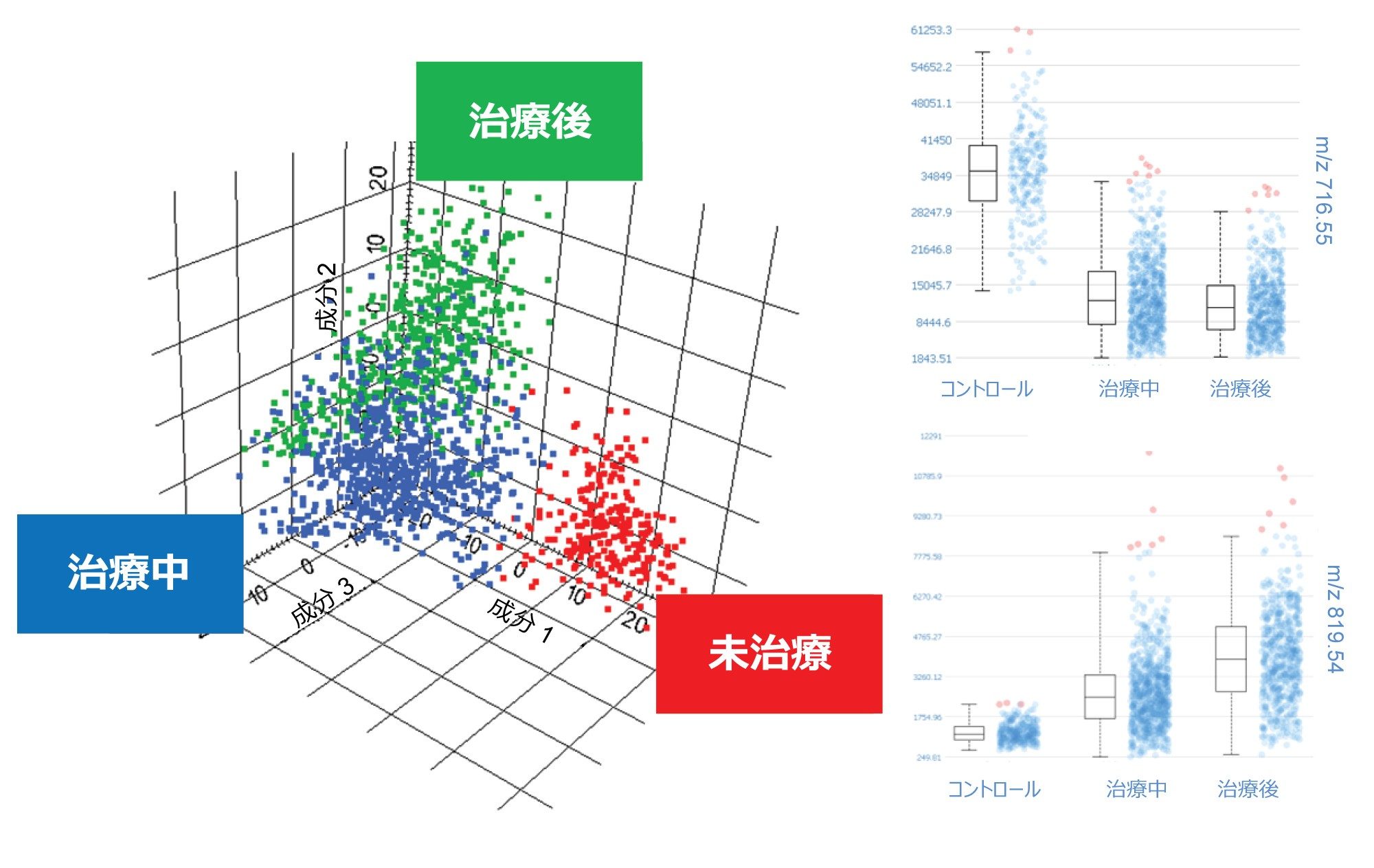 （左）3 種類の治療クラスの差を示す主成分分析（PCA）、（右）PCA ローディングプロットで重要であると特定された 2 つの選択したイオンの強度ボックスプロット