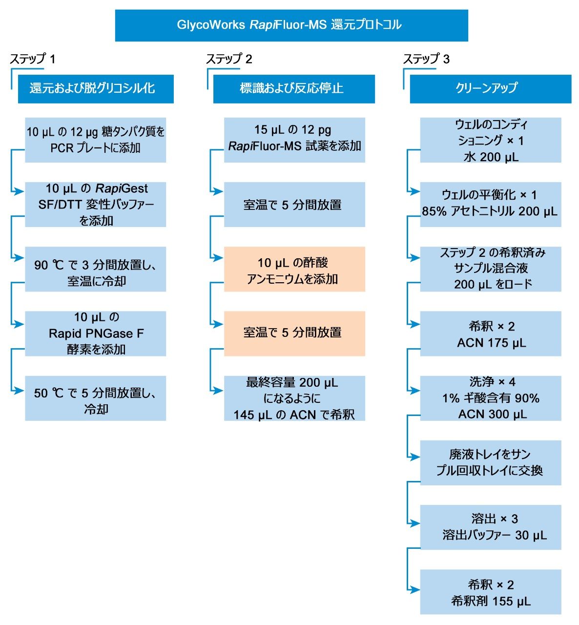 GlycoWorks RapiFluor-MS 自動還元プロトコル