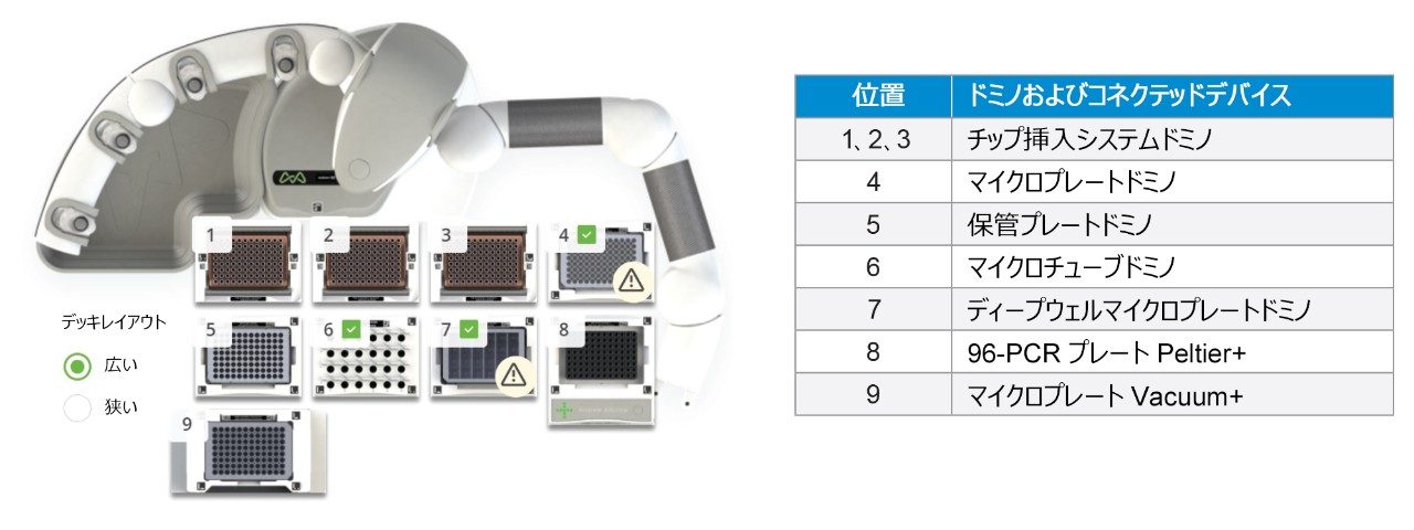 迅速な自動化した GlycoWorks RapiFluor-MS 還元 32 サンプルプロトコルのためのAndrew+ ドミノ構成。