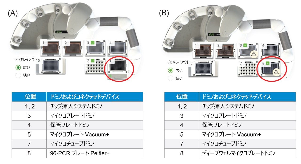 迅速な自動化した GlycoWorks RapiFluor-MS 還元 32 サンプルプロトコルのためのAndrew+ のドミノ構成。（A）ステップ 1、（B）ステップ 2。