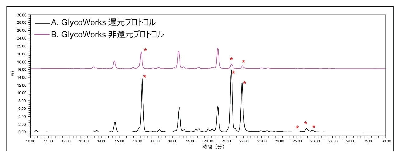 （A）GlycoWorks RapiFluor-MS 還元プロトコル、および（B）GlycoWorks RapiFluor-MS 非還元プロトコルを使用した場合に、ヒト絨毛性ゴナドトロピン（hCG）から遊離した糖鎖。