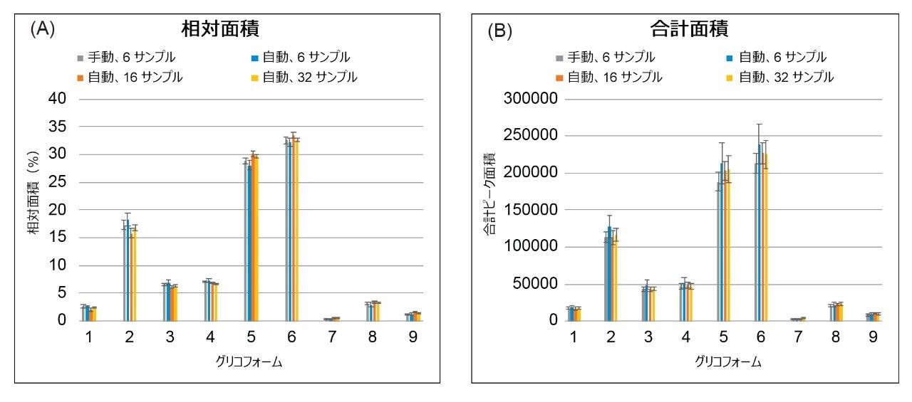 手動実行（n = 6）および Andrew+ リキッドハンドリングロボットにより遊離した N 型糖鎖プロファイルの比較。