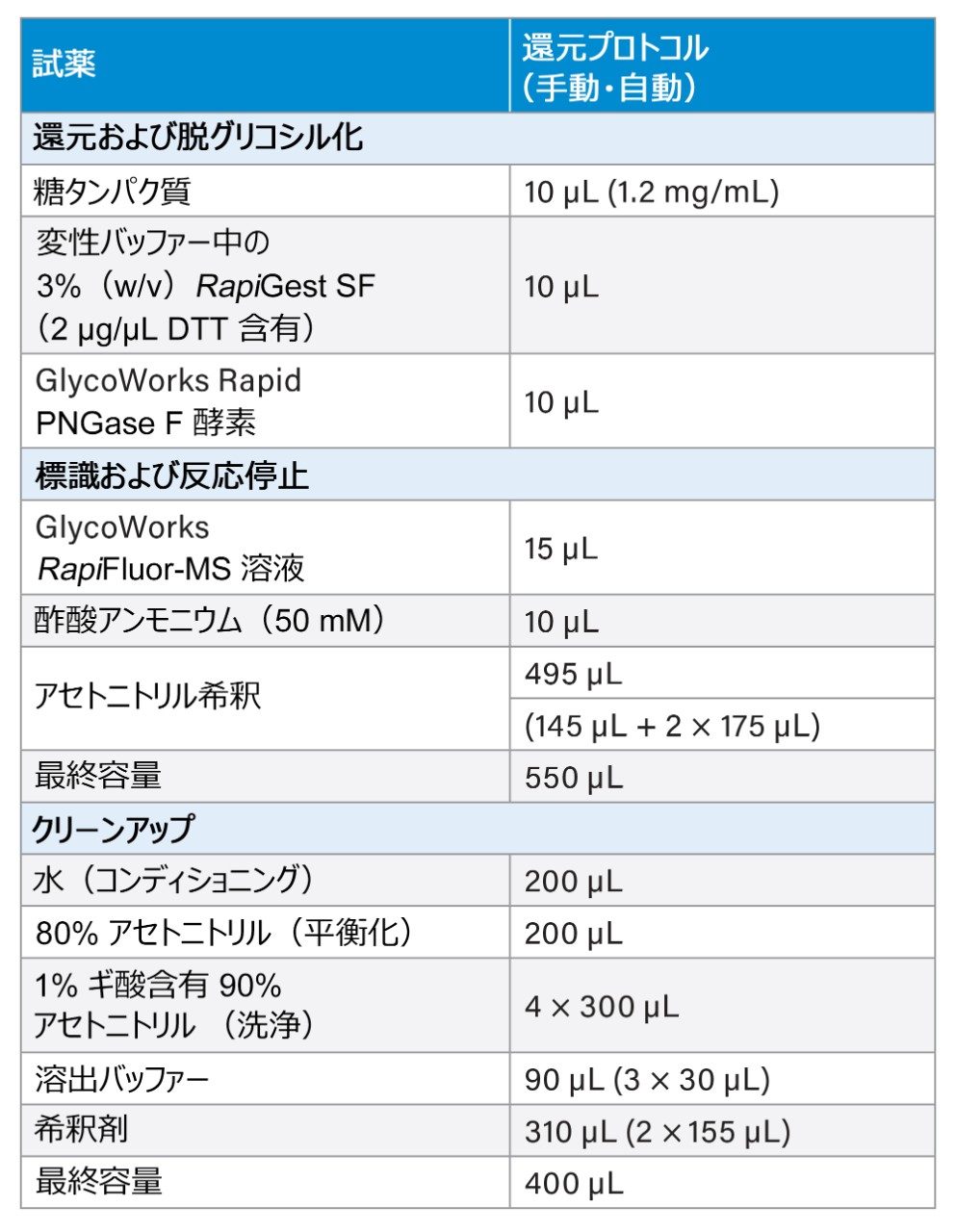 このアプリケーションノートで使用した手動および自動の還元プロトコルで用いる容量。