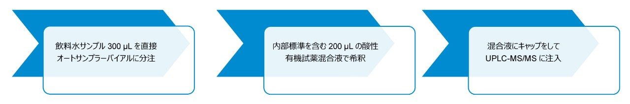 飲料水サンプルの前処理ワークフロー