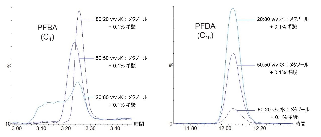 サンプル組成が短鎖と長鎖の PFAS の感度とピーク形状に与える影響