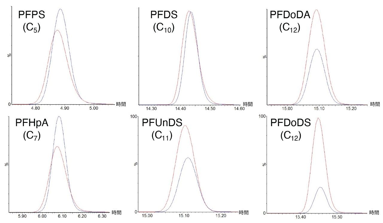 PFAS 化合物のピークレスポンス。