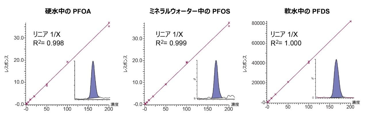 一部の PFAS のマトリックスマッチドブラケット検量線。