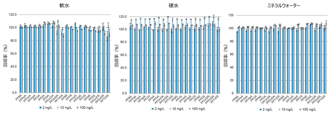 軟水、硬水、およびミネラルウォーターでの 20 種の PFAS の回収率。