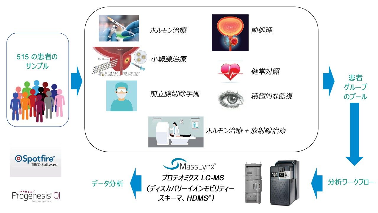 大規模コホートからの血漿プールのグループの分析の試験設計