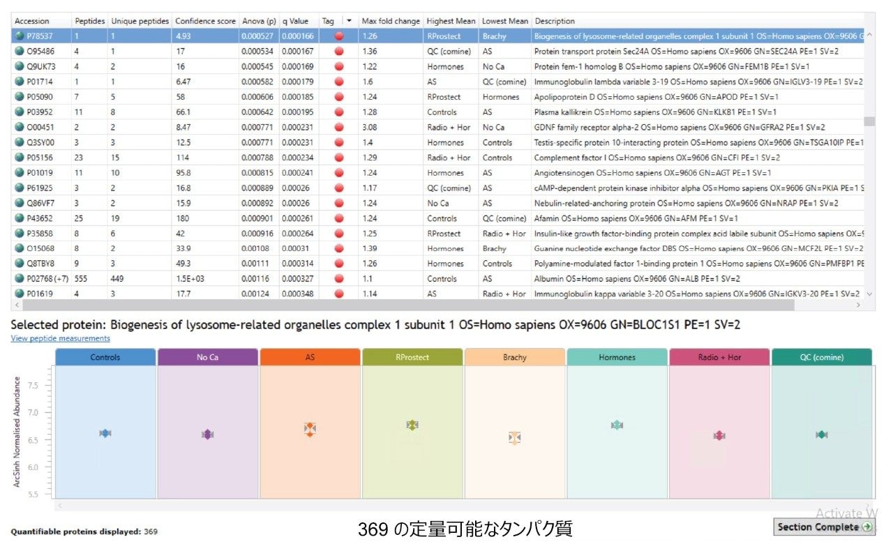 24 サンプルの注入（8 サンプルグループ x 3 回注入）の PQIP タンパク質テーブル