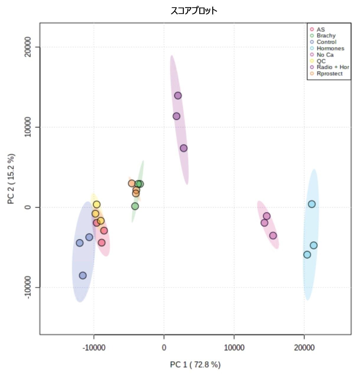 明らかな分離を示すサンプルグループについての Metaboanalyst の教師なし PCA プロット