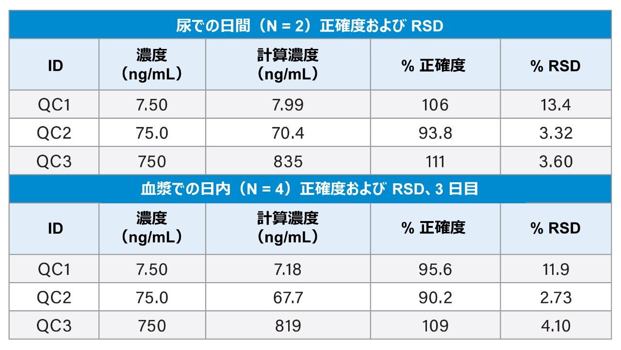  スパイクした抽出尿サンプルでの日間および日内の QC 統計。