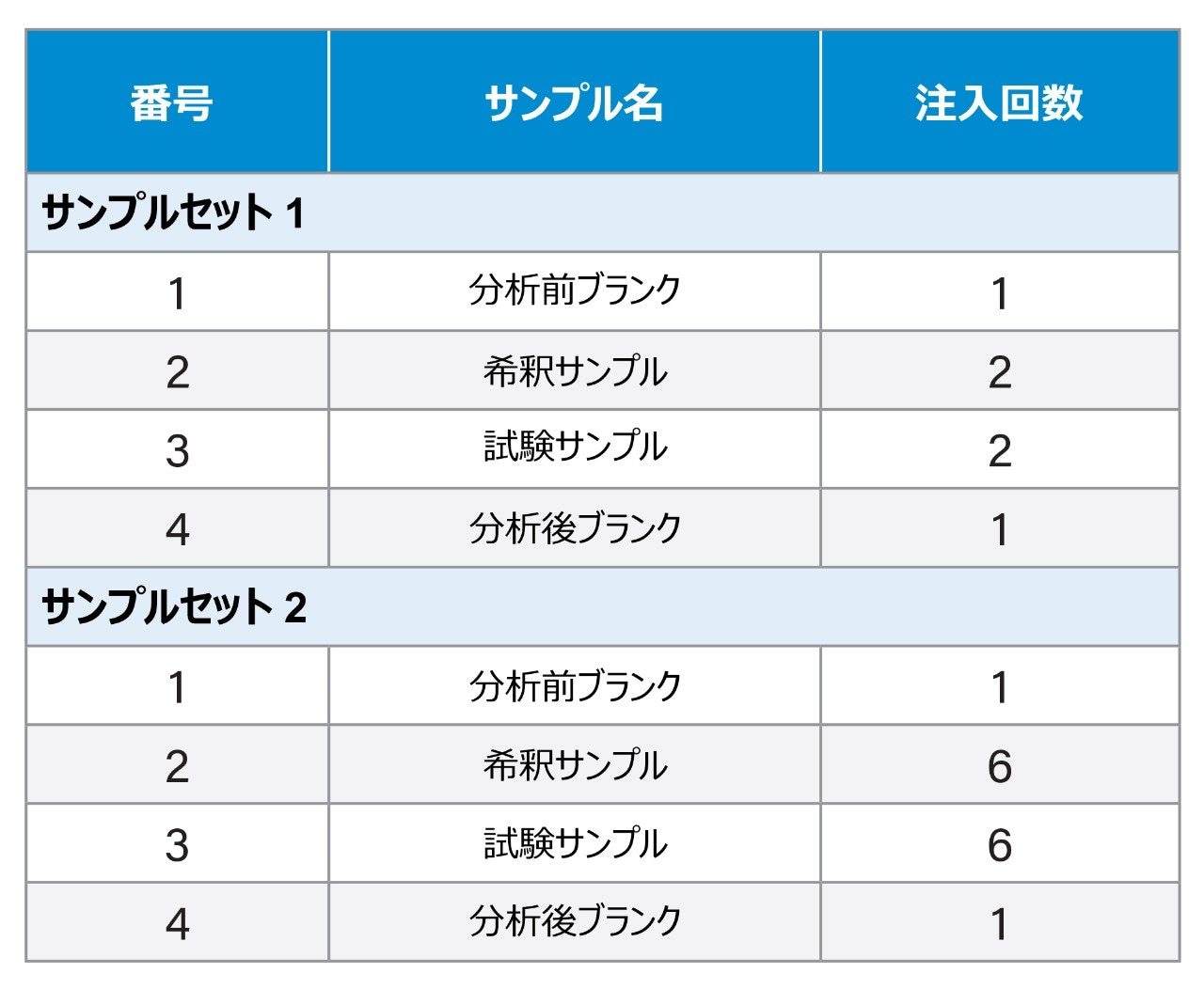 サンプルセット