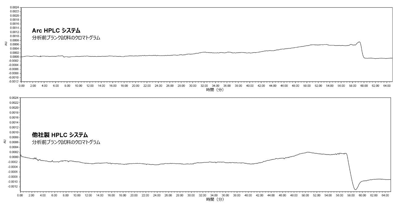 Arc HPLC システムおよび他社製 HPLC システムでにおける分析前ブランク試料の比較