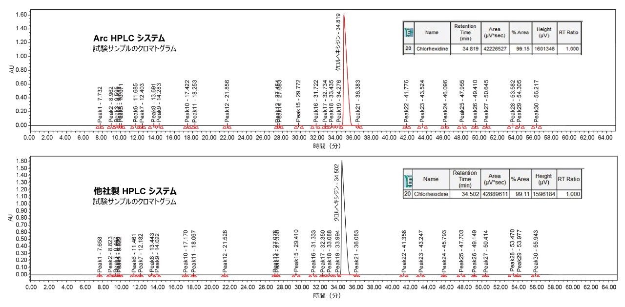 Arc HPLC システム（上）および他社製 HPLC システムで得られたクロマトグラム。