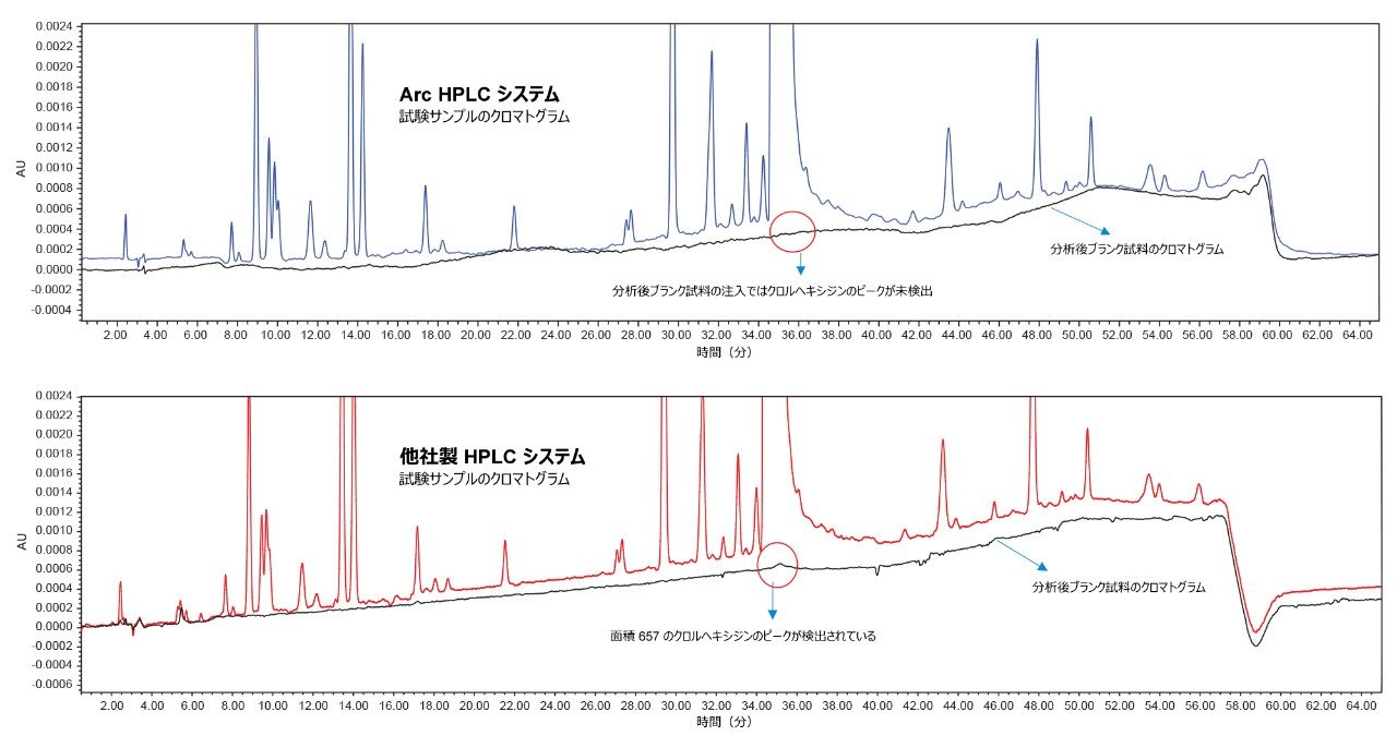 サンプルセット 1 についての、Arc HPLC システム（上）と他社製 HPLC システムにおけるサンプル後ブランクの比較。