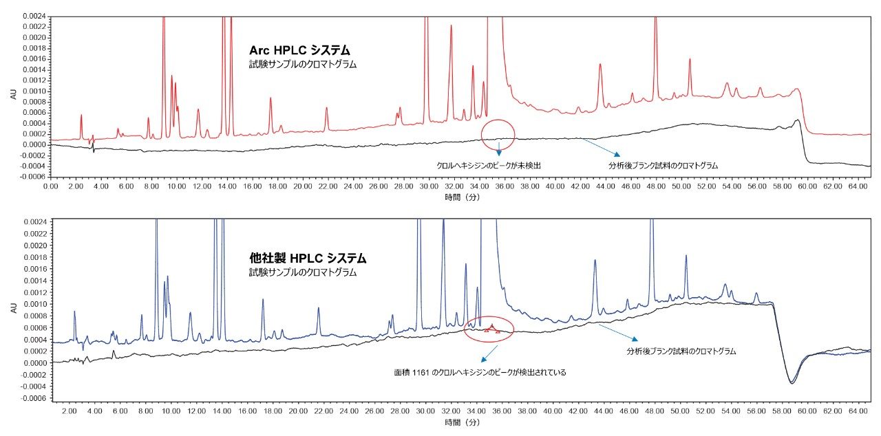 サンプルセット 2 についての、Arc HPLC システム（上）と他社製 HPLC システムにおけるサンプル後ブランクの比較。