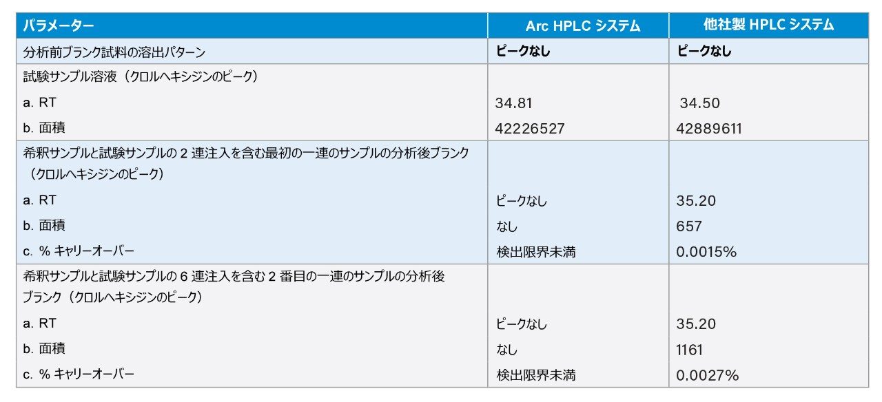 Arc HPLC システムと他社製 HPLC システムで得られた結果の比較