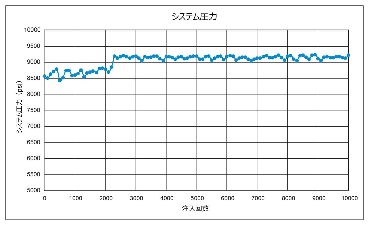 ナプロキセンナトリウムサンプルを 100 回注入するごとに、測定の 0.5 分時点で取得したシステム圧（psi）