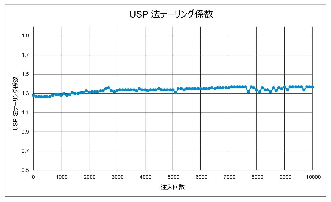 カラム寿命試験においてナプロキセンナトリウムサンプルを 100 回注入するごとに取得したナプロキセンの USP テーリング係数