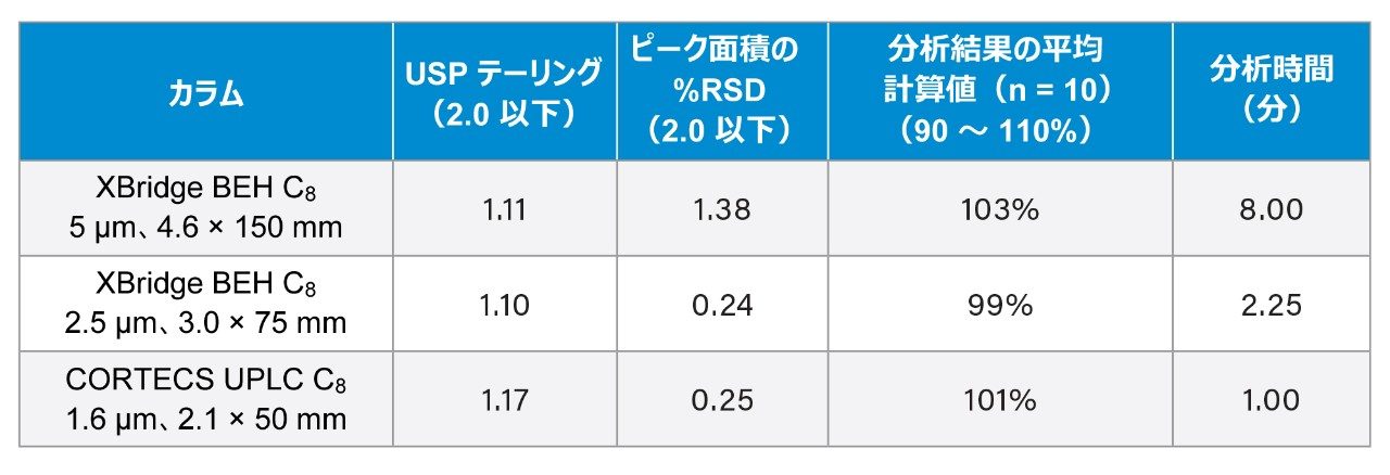 試験した 3 つのシステムおよびカラムの分析結果と分析規準の概要