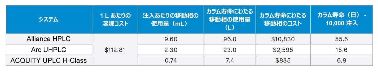 最初の最新化の結果に基づいて、記載した種類のシステムを使用した場合のカラム寿命間の移動相消費の推定コスト