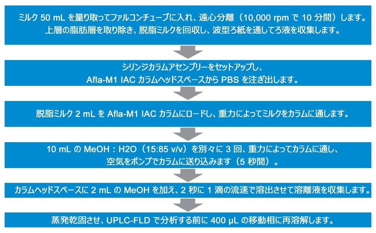  ミルク中の AFM1 の分析のためのサンプル前処理およびクリーンアップの詳細の概要