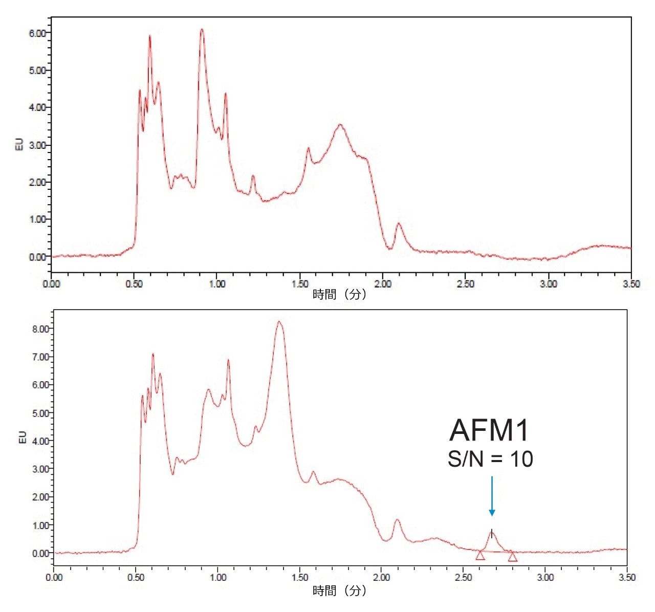 0.005 μg/kg AFM1 でスパイク前（上）および後（下）のミルクの分析で得られた UPLC クロマトグラム