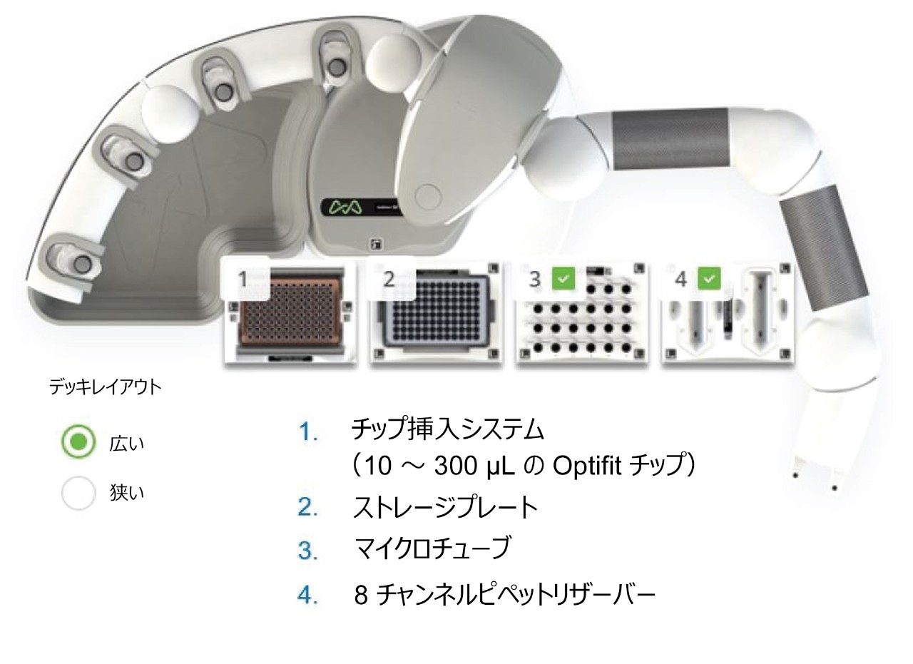 Andrew+ ピペットおよびドミノブロックを使用したマトリックス添加キャリブラントのサンプル前処理用の、Andrew+ ピペッティングロボットデッキのレイアウト