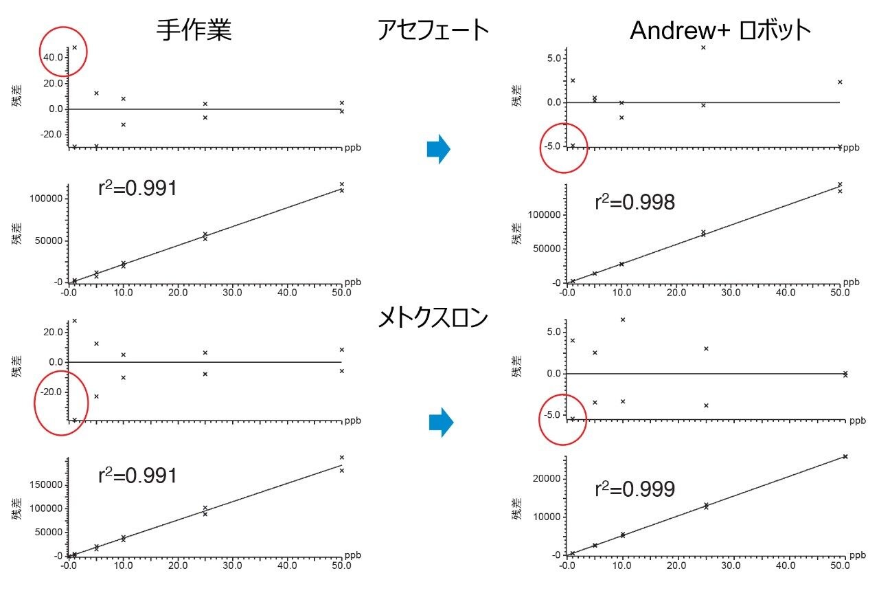 2 回の繰り返しで調製したマトリックス添加標準溶液の分析から作成した標準的なキャリブレーショングラフ