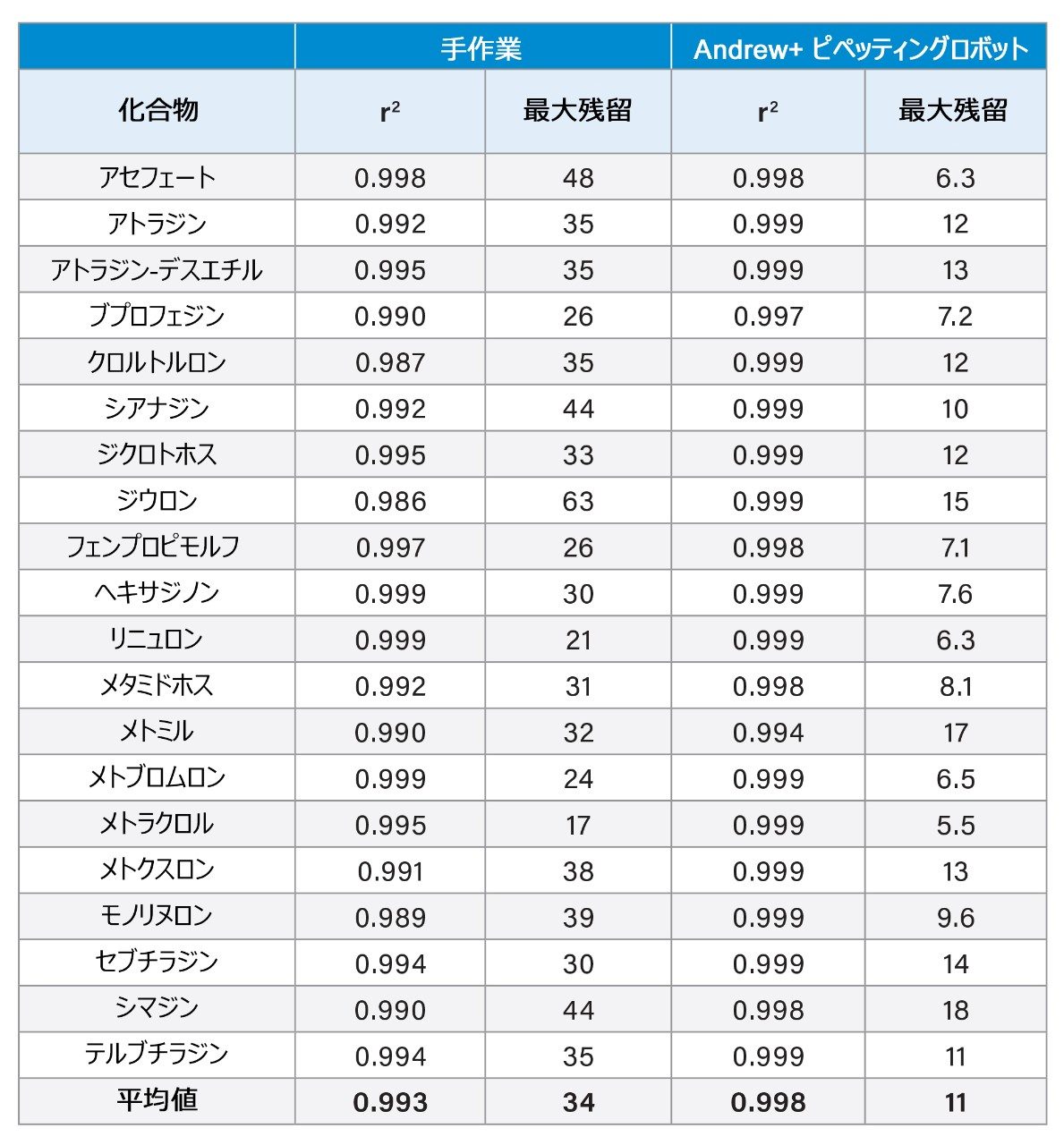 手動調製および自動調製したマトリックス添加標準溶液のキャリブレーショングラフの特性