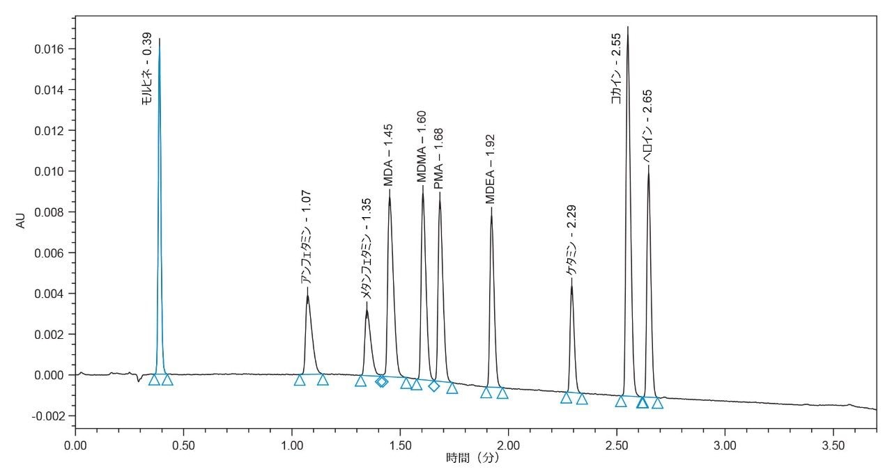 10 種の薬物の ACQUITY UPLC H-Class-PDA での分離