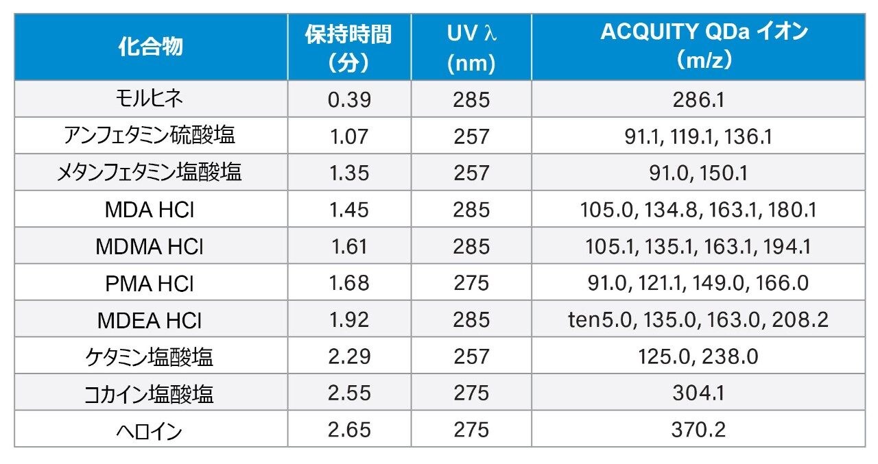 PDA 検出器および ACQUITY QDa 検出器で得られた成分に関する情報