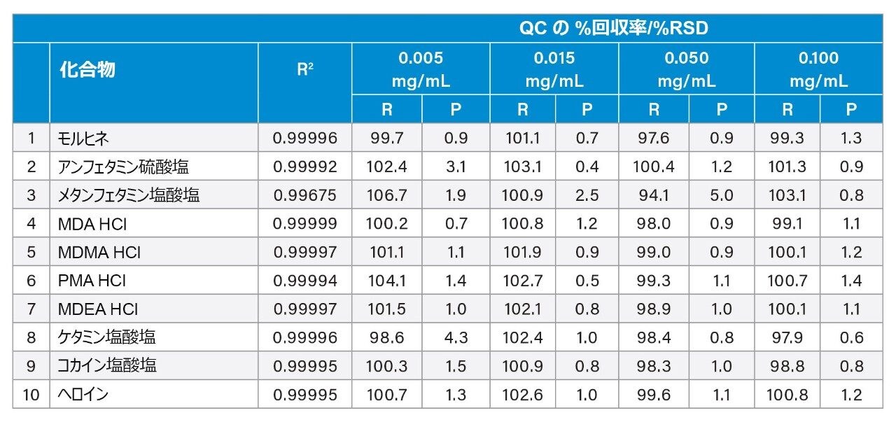 検量線の決定係数、QC サンプルの平均回収率、および RSD。