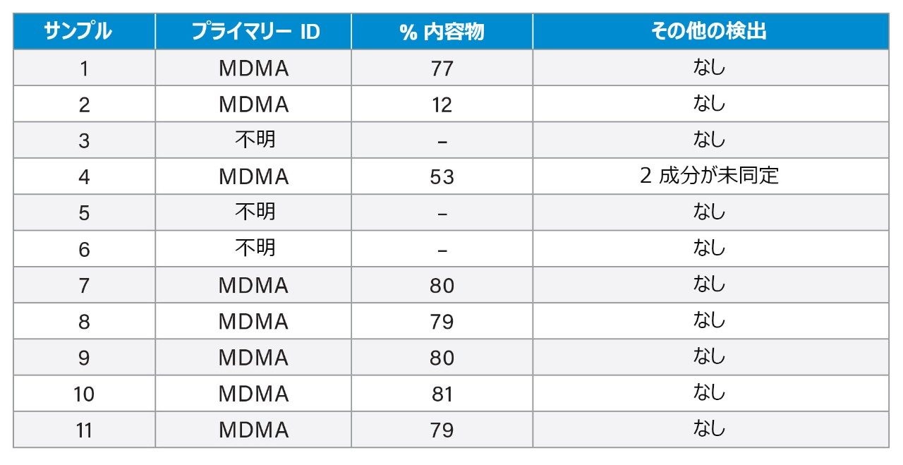 音楽祭サンプルの分結果。